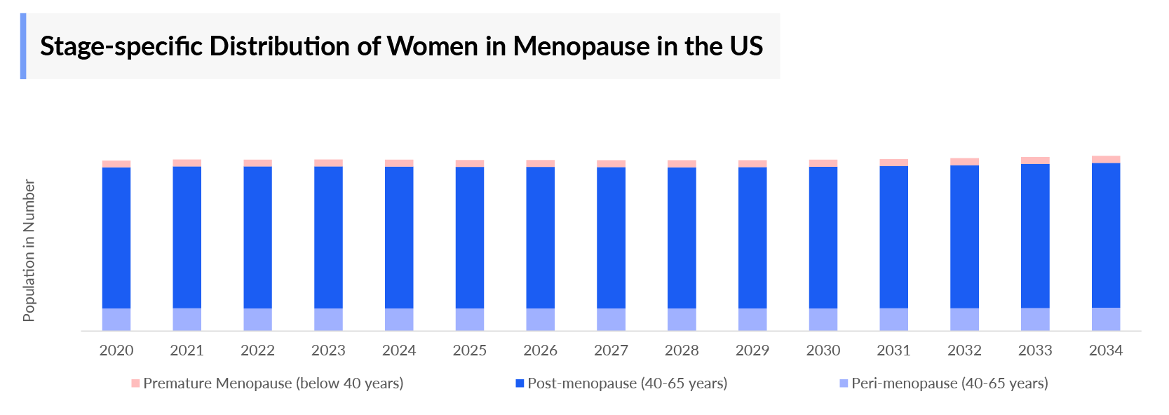 Menopause Stage-specific Distribution of Women